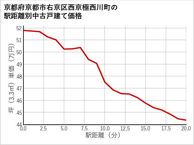 京都府京都市右京区西京極西川町の徒歩距離別の中古戸建て坪単価