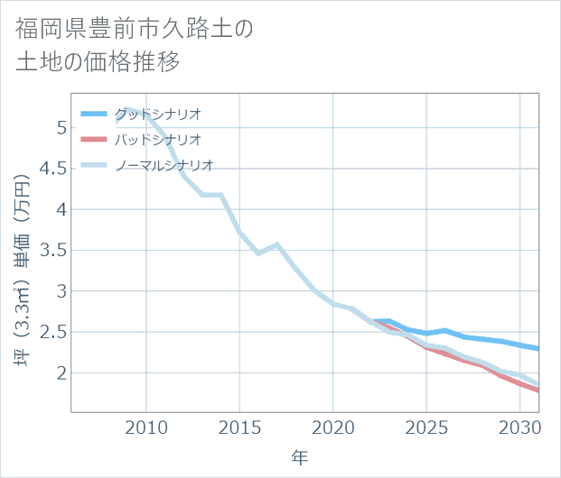 福岡県豊前市久路土の土地価格推移
