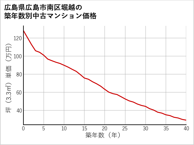 広島県広島市南区堀越の築年数別の中古マンション坪単価