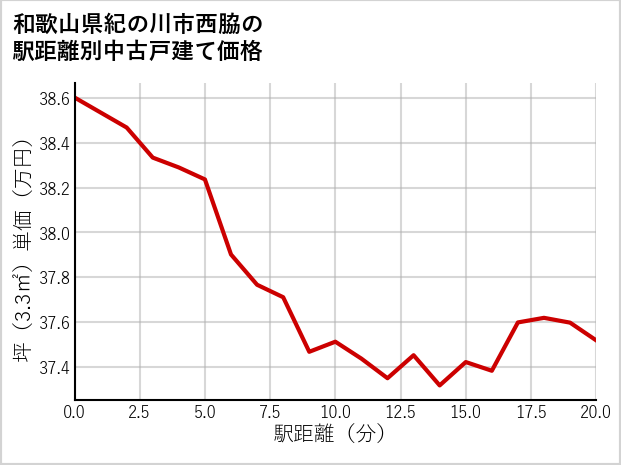 和歌山県紀の川市西脇の徒歩距離別の中古戸建て坪単価