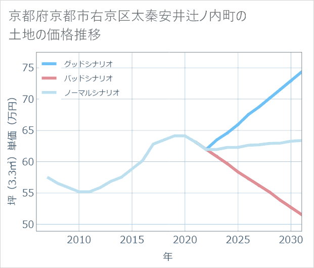 京都府京都市右京区太秦安井辻ノ内町の土地価格推移