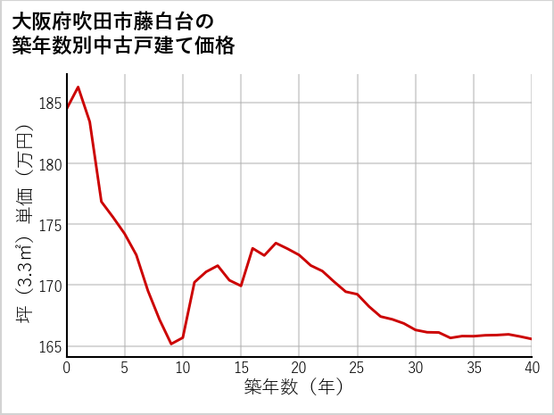 大阪府吹田市藤白台の築年数別の中古戸建て坪単価