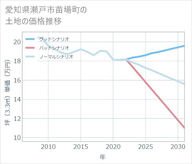 愛知県瀬戸市苗場町の土地価格推移