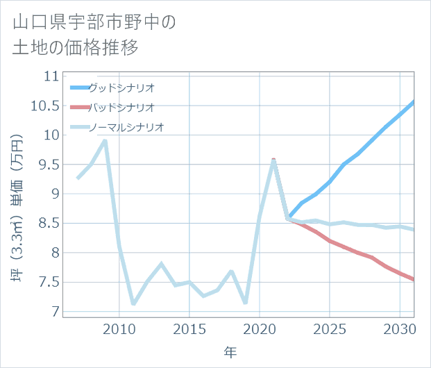 山口県宇部市野中の土地価格推移