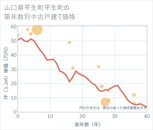 山口県平生町平生町の築年数別の中古戸建て坪単価