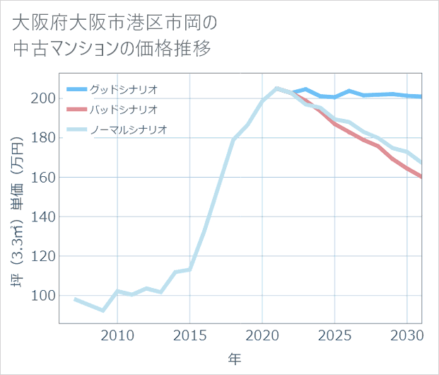 大阪府大阪市港区市岡の中古マンション価格推移