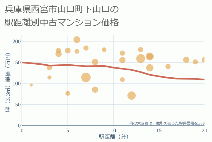 兵庫県西宮市山口町下山口の徒歩距離別の中古マンション坪単価