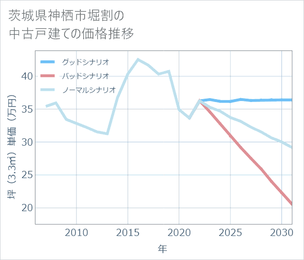 茨城県神栖市堀割の中古戸建て価格推移