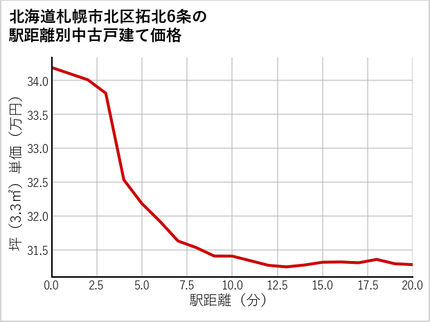 北海道札幌市北区拓北6条の徒歩距離別の中古戸建て坪単価