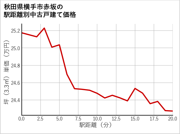秋田県横手市赤坂の徒歩距離別の中古戸建て坪単価
