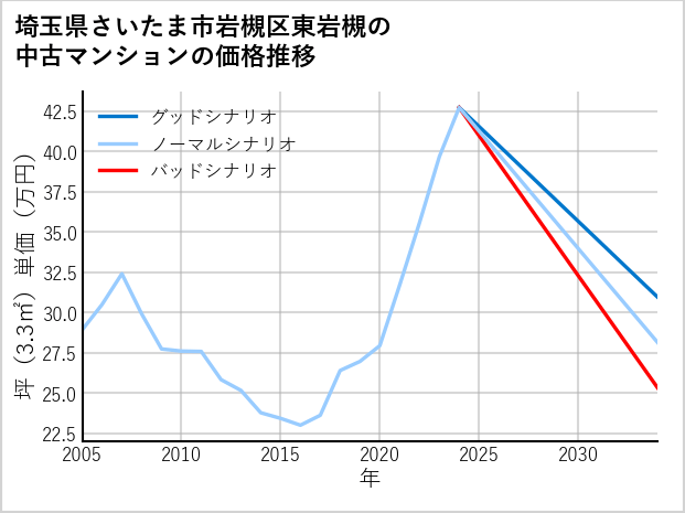 埼玉県さいたま市岩槻区東岩槻の中古マンション価格推移