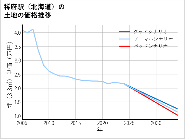 稀府駅（北海道）の土地価格推移