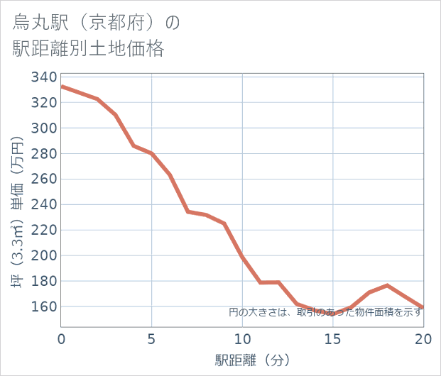 烏丸駅（京都府）の徒歩距離別の土地坪単価