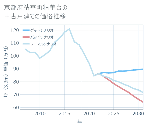 京都府精華町精華台の中古戸建て価格推移