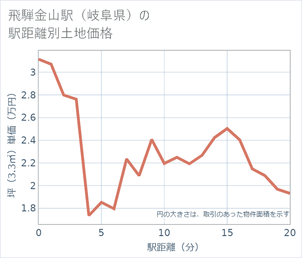 飛騨金山駅(岐阜県)の徒歩距離別の土地坪単価