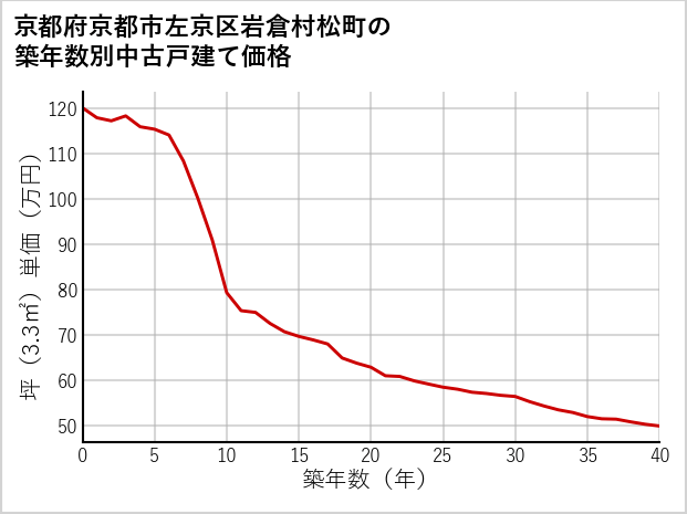 京都府京都市左京区岩倉村松町の築年数別の中古戸建て坪単価