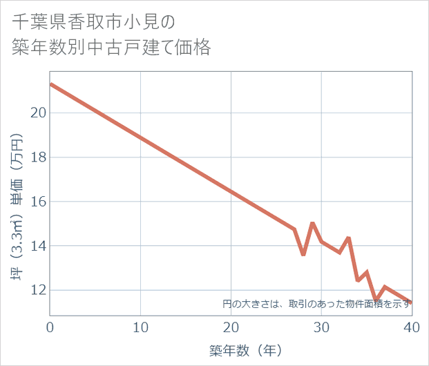 千葉県香取市小見の築年数別の中古戸建て坪単価