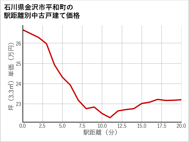 石川県金沢市平和町の徒歩距離別の中古戸建て坪単価