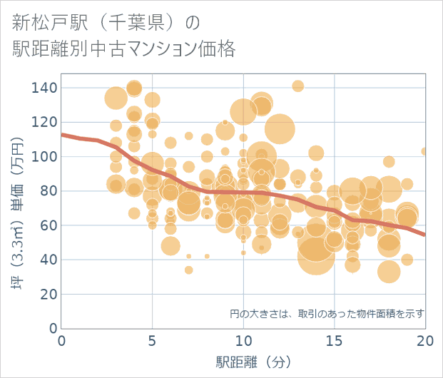 新松戸駅(千葉県)の徒歩距離別の中古マンション坪単価