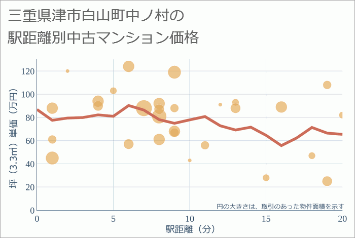 三重県津市白山町中ノ村の徒歩距離別の中古マンション坪単価