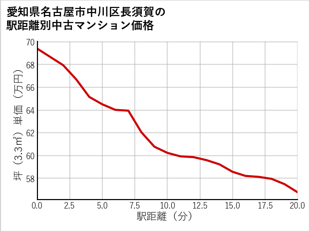 愛知県名古屋市中川区長須賀の徒歩距離別の中古マンション坪単価