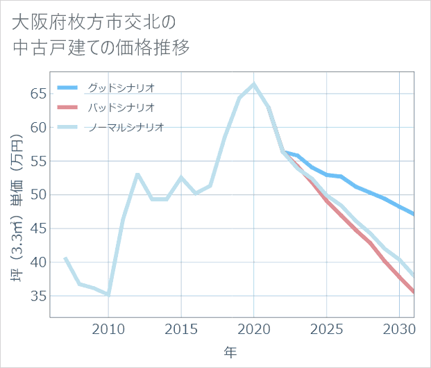 大阪府枚方市交北の中古戸建て価格推移