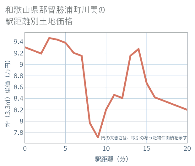 和歌山県那智勝浦町川関の徒歩距離別の土地坪単価