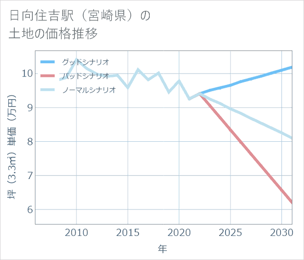 日向住吉駅(宮崎県)の土地価格推移