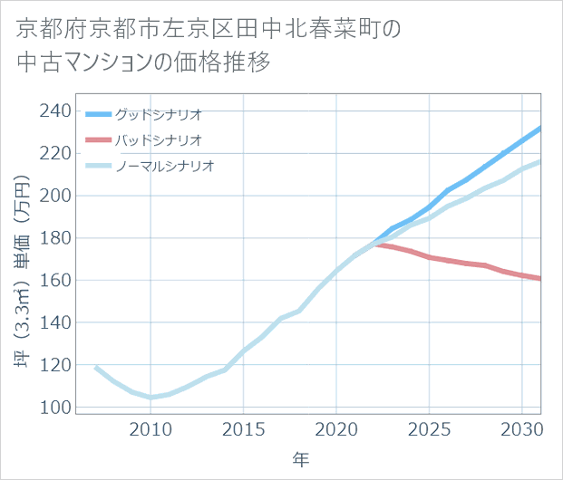 京都府京都市左京区田中北春菜町の中古マンション価格推移