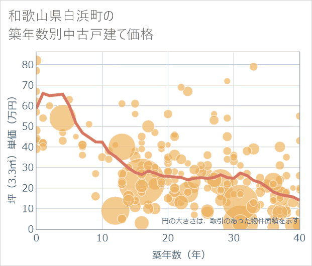 和歌山県白浜町の築年数別の中古戸建て坪単価