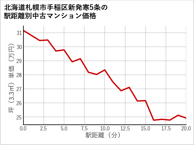 北海道札幌市手稲区新発寒5条の徒歩距離別の中古マンション坪単価
