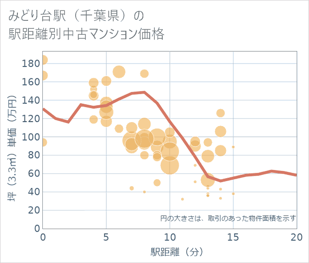 みどり台駅(千葉県)の徒歩距離別の中古マンション坪単価