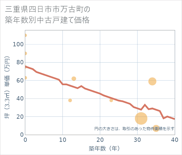三重県四日市市万古町の築年数別の中古戸建て坪単価