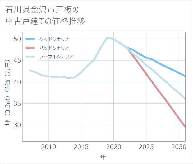 石川県金沢市戸板の中古戸建て価格推移