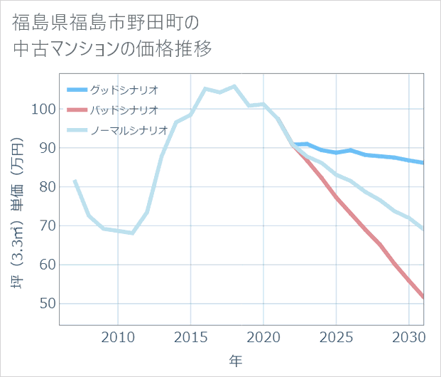 福島県福島市野田町の中古マンション価格推移