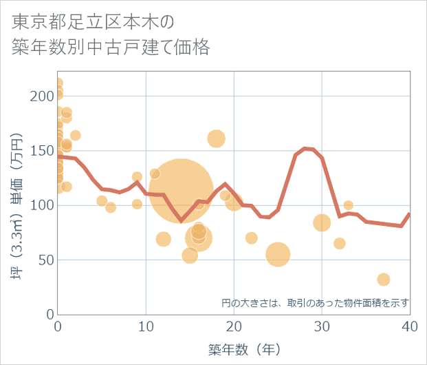 東京都足立区本木の築年数別の中古戸建て坪単価