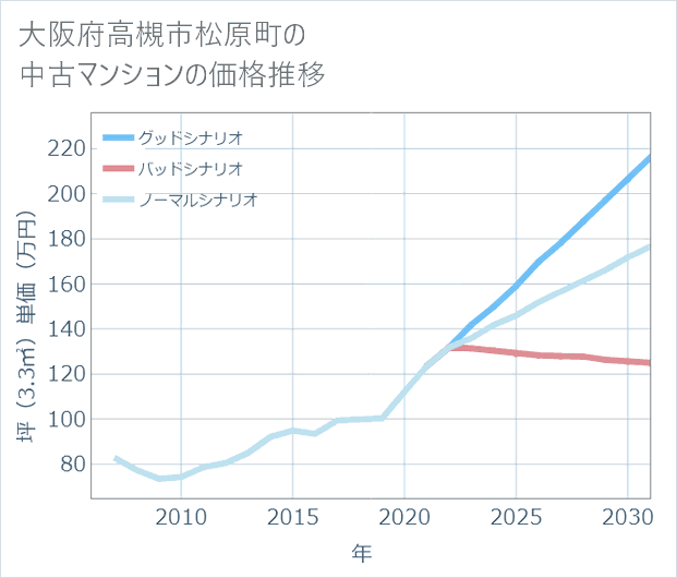 大阪府高槻市松原町の中古マンション価格推移