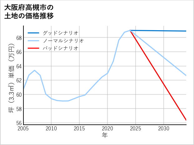 大阪府高槻市芥川町の土地価格推移