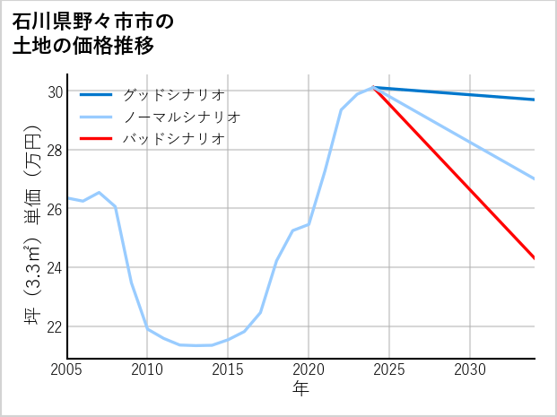 石川県野々市市の土地価格推移