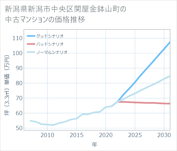 新潟県新潟市中央区関屋金鉢山町の中古マンション価格推移