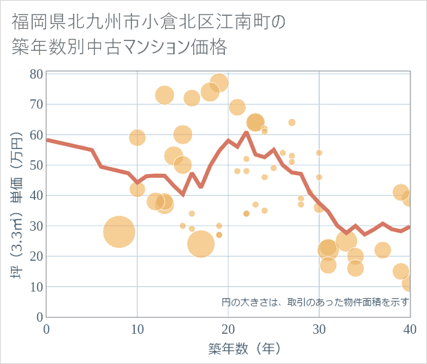 福岡県北九州市小倉北区江南町の築年数別の中古マンション坪単価