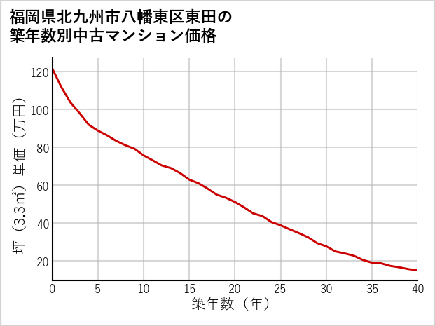 福岡県北九州市八幡東区東田の築年数別の中古マンション坪単価