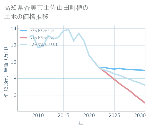 高知県香美市土佐山田町植の土地価格推移