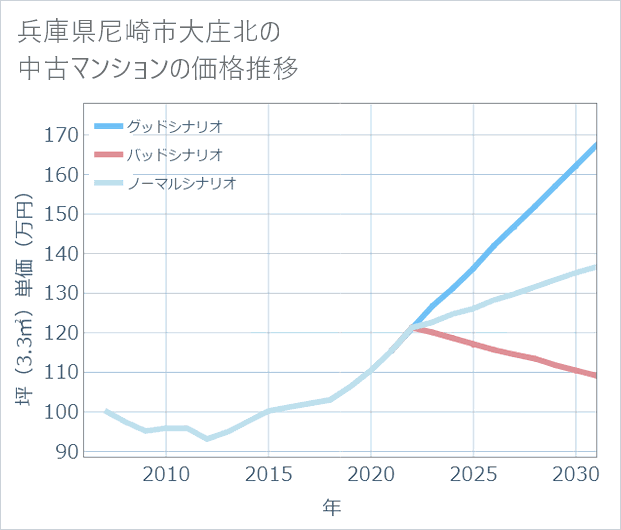 兵庫県尼崎市大庄北の中古マンション価格推移