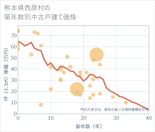 熊本県西原村の築年数別の中古戸建て坪単価