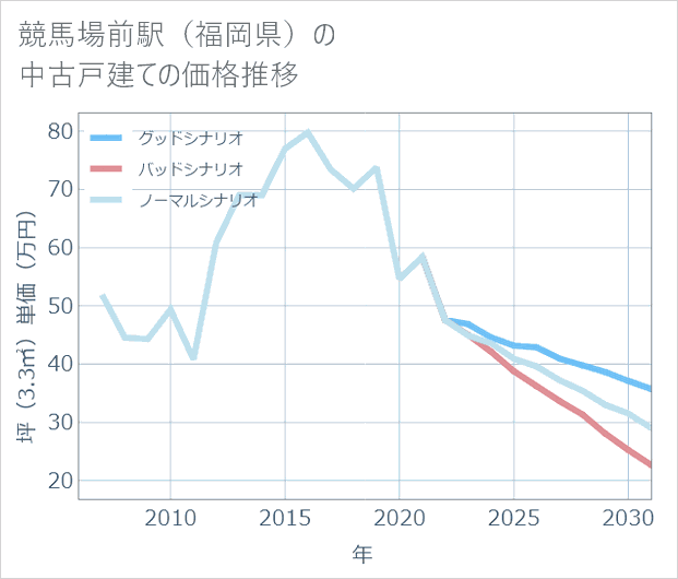 競馬場前駅(福岡県)の中古戸建て価格推移