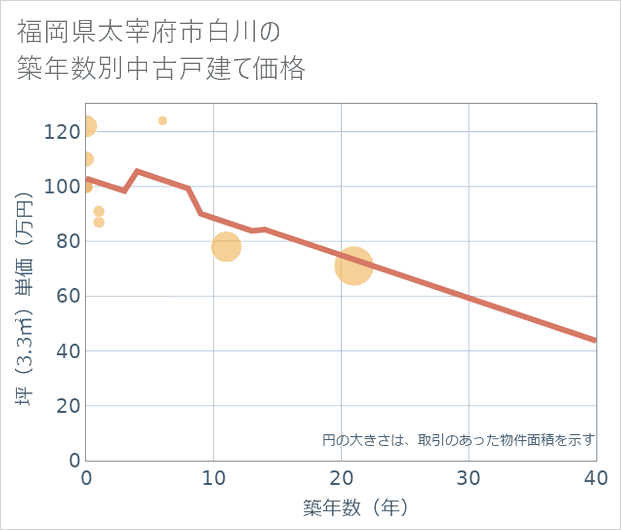 福岡県太宰府市白川の築年数別の中古戸建て坪単価