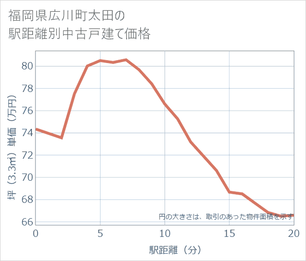 福岡県広川町太田の徒歩距離別の中古戸建て坪単価