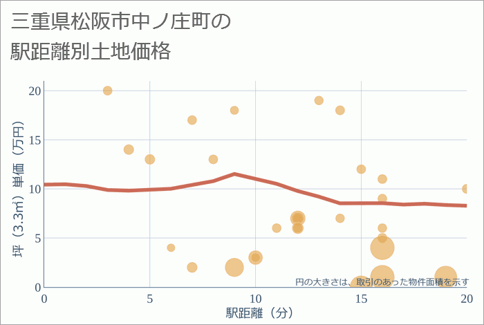 三重県松阪市中ノ庄町の徒歩距離別の土地坪単価