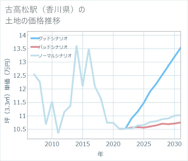 古高松駅(香川県)の土地価格推移